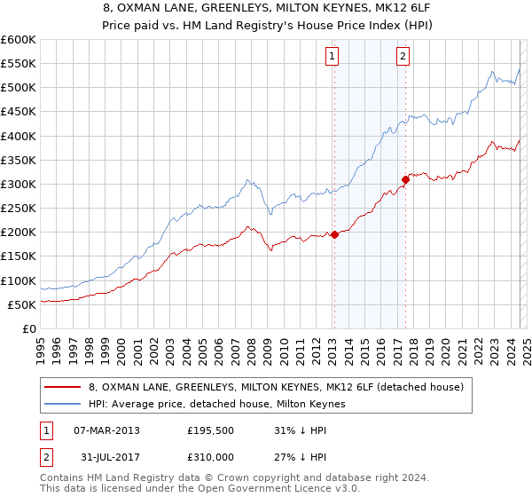 8, OXMAN LANE, GREENLEYS, MILTON KEYNES, MK12 6LF: Price paid vs HM Land Registry's House Price Index