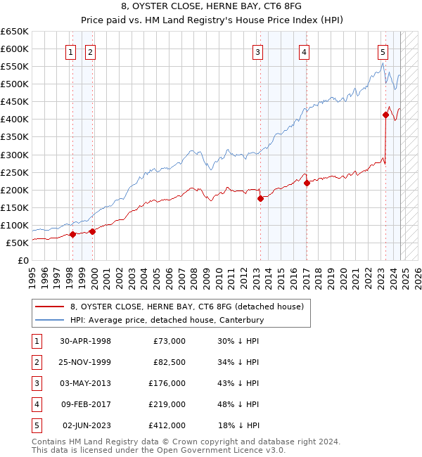 8, OYSTER CLOSE, HERNE BAY, CT6 8FG: Price paid vs HM Land Registry's House Price Index