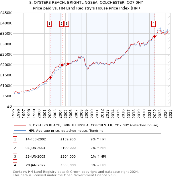 8, OYSTERS REACH, BRIGHTLINGSEA, COLCHESTER, CO7 0HY: Price paid vs HM Land Registry's House Price Index