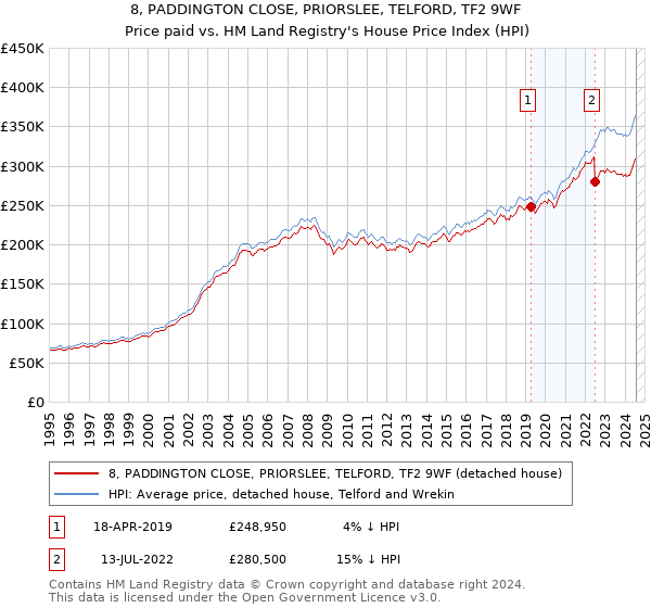 8, PADDINGTON CLOSE, PRIORSLEE, TELFORD, TF2 9WF: Price paid vs HM Land Registry's House Price Index