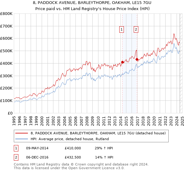 8, PADDOCK AVENUE, BARLEYTHORPE, OAKHAM, LE15 7GU: Price paid vs HM Land Registry's House Price Index