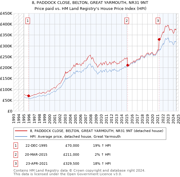 8, PADDOCK CLOSE, BELTON, GREAT YARMOUTH, NR31 9NT: Price paid vs HM Land Registry's House Price Index