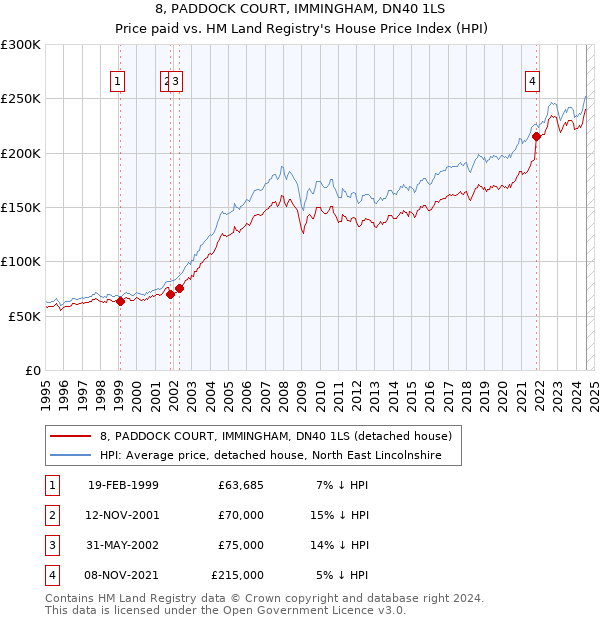 8, PADDOCK COURT, IMMINGHAM, DN40 1LS: Price paid vs HM Land Registry's House Price Index