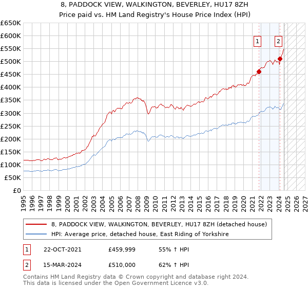 8, PADDOCK VIEW, WALKINGTON, BEVERLEY, HU17 8ZH: Price paid vs HM Land Registry's House Price Index