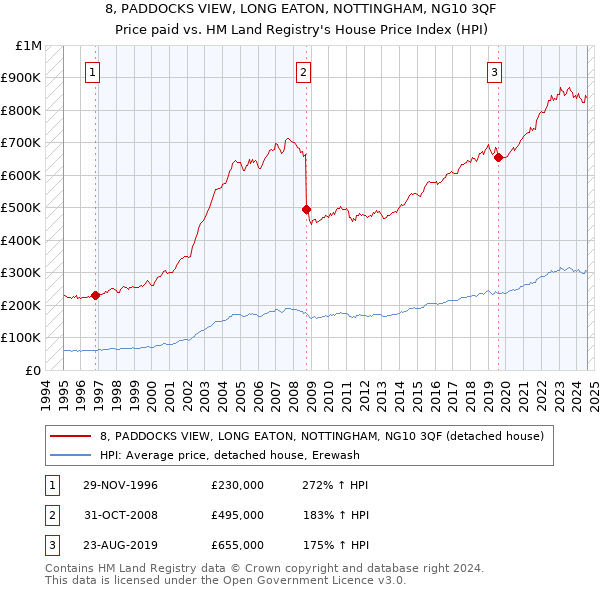 8, PADDOCKS VIEW, LONG EATON, NOTTINGHAM, NG10 3QF: Price paid vs HM Land Registry's House Price Index