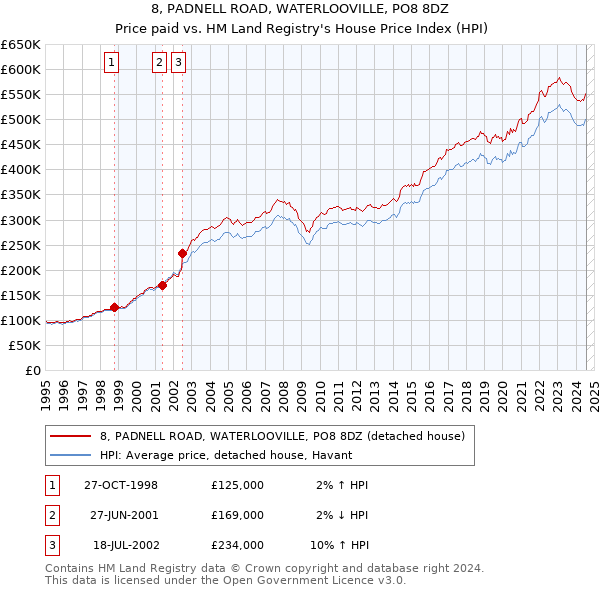 8, PADNELL ROAD, WATERLOOVILLE, PO8 8DZ: Price paid vs HM Land Registry's House Price Index