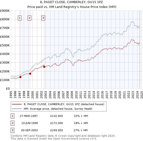 8, PAGET CLOSE, CAMBERLEY, GU15 1PZ: Price paid vs HM Land Registry's House Price Index