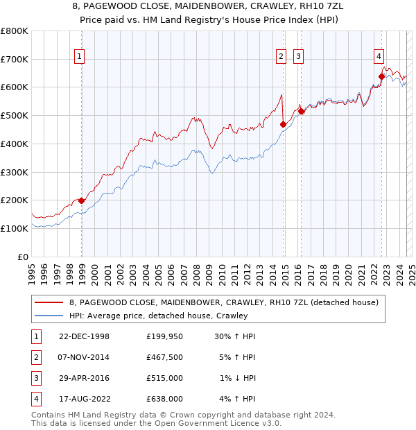 8, PAGEWOOD CLOSE, MAIDENBOWER, CRAWLEY, RH10 7ZL: Price paid vs HM Land Registry's House Price Index