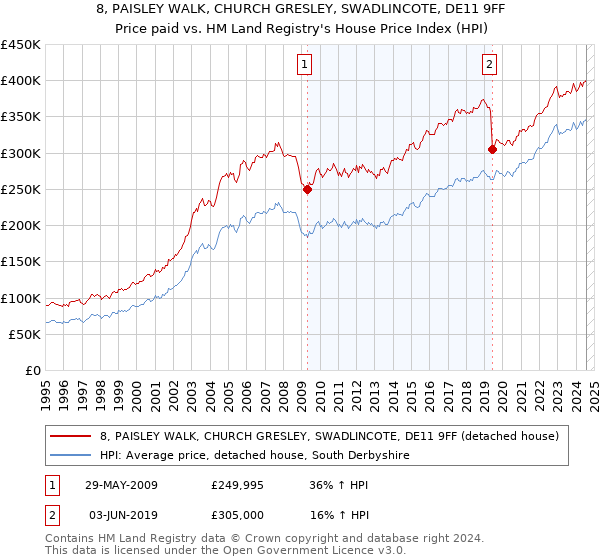 8, PAISLEY WALK, CHURCH GRESLEY, SWADLINCOTE, DE11 9FF: Price paid vs HM Land Registry's House Price Index