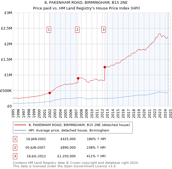 8, PAKENHAM ROAD, BIRMINGHAM, B15 2NE: Price paid vs HM Land Registry's House Price Index