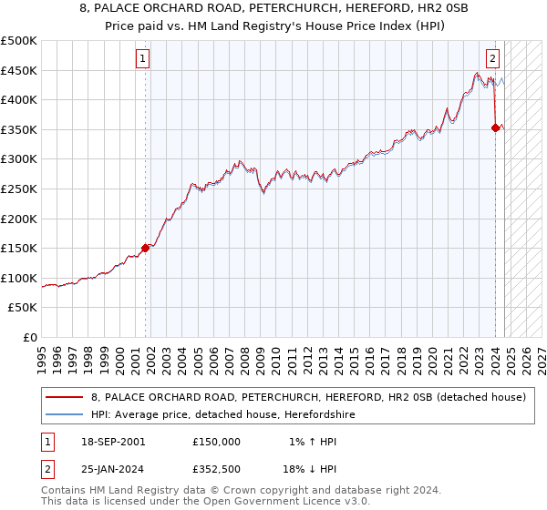 8, PALACE ORCHARD ROAD, PETERCHURCH, HEREFORD, HR2 0SB: Price paid vs HM Land Registry's House Price Index