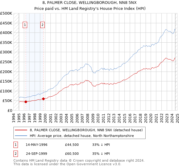 8, PALMER CLOSE, WELLINGBOROUGH, NN8 5NX: Price paid vs HM Land Registry's House Price Index