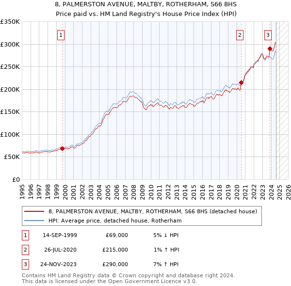 8, PALMERSTON AVENUE, MALTBY, ROTHERHAM, S66 8HS: Price paid vs HM Land Registry's House Price Index