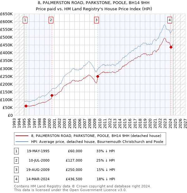 8, PALMERSTON ROAD, PARKSTONE, POOLE, BH14 9HH: Price paid vs HM Land Registry's House Price Index