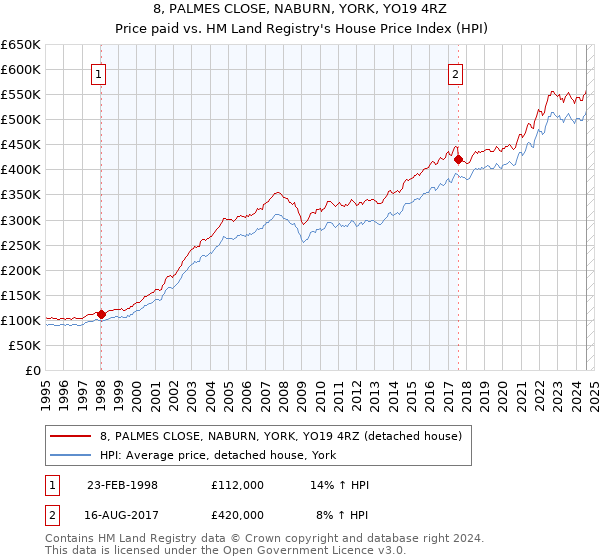 8, PALMES CLOSE, NABURN, YORK, YO19 4RZ: Price paid vs HM Land Registry's House Price Index