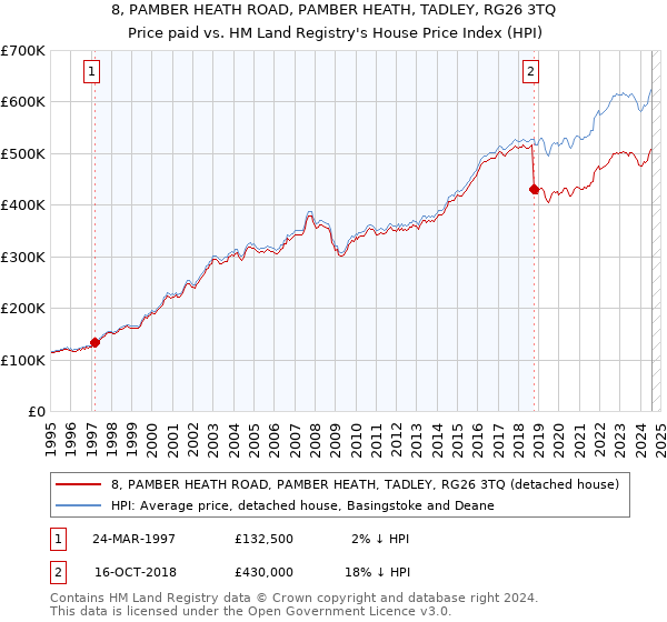 8, PAMBER HEATH ROAD, PAMBER HEATH, TADLEY, RG26 3TQ: Price paid vs HM Land Registry's House Price Index