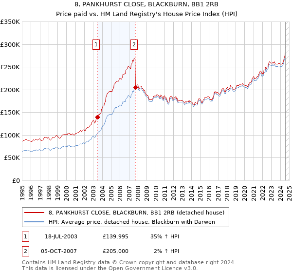 8, PANKHURST CLOSE, BLACKBURN, BB1 2RB: Price paid vs HM Land Registry's House Price Index