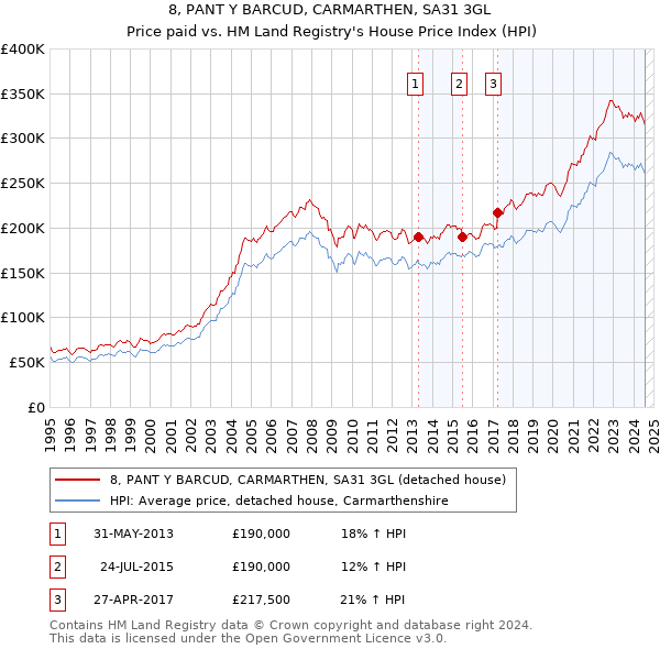 8, PANT Y BARCUD, CARMARTHEN, SA31 3GL: Price paid vs HM Land Registry's House Price Index