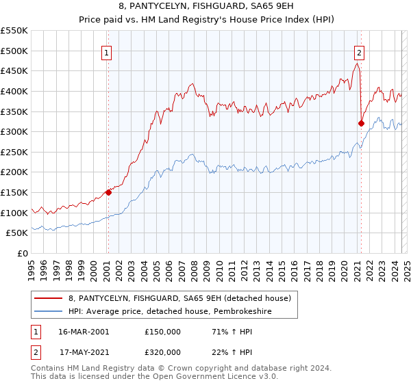 8, PANTYCELYN, FISHGUARD, SA65 9EH: Price paid vs HM Land Registry's House Price Index