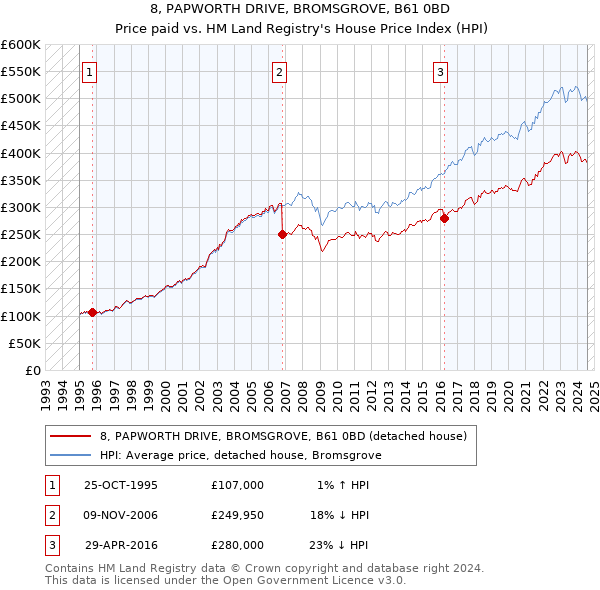 8, PAPWORTH DRIVE, BROMSGROVE, B61 0BD: Price paid vs HM Land Registry's House Price Index