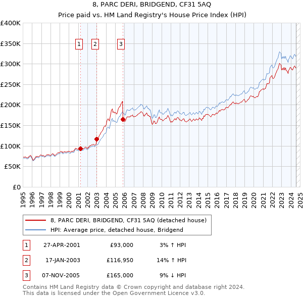 8, PARC DERI, BRIDGEND, CF31 5AQ: Price paid vs HM Land Registry's House Price Index