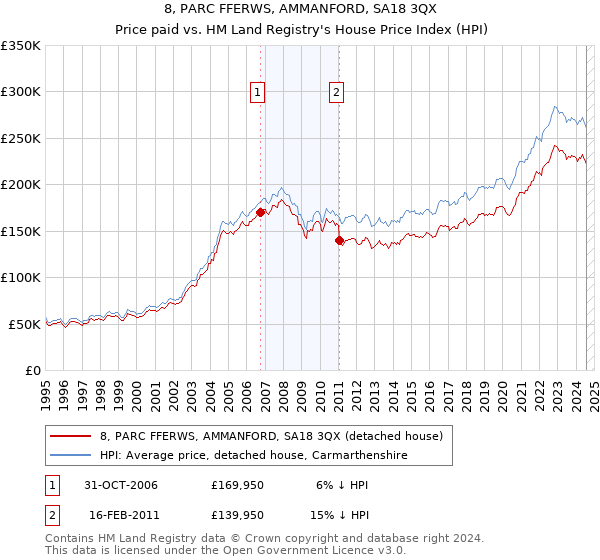 8, PARC FFERWS, AMMANFORD, SA18 3QX: Price paid vs HM Land Registry's House Price Index