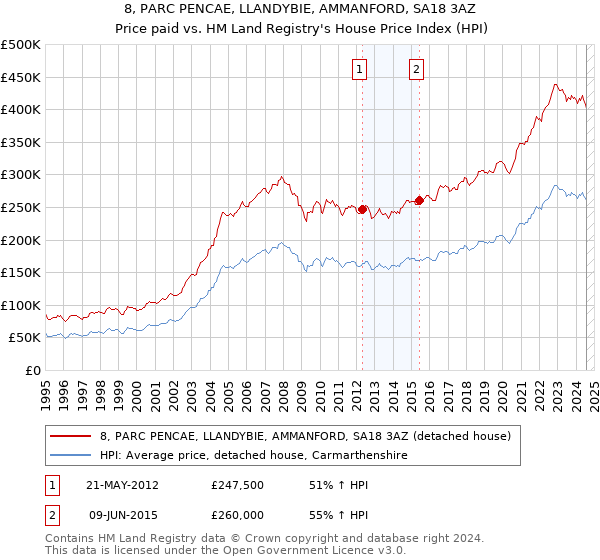 8, PARC PENCAE, LLANDYBIE, AMMANFORD, SA18 3AZ: Price paid vs HM Land Registry's House Price Index