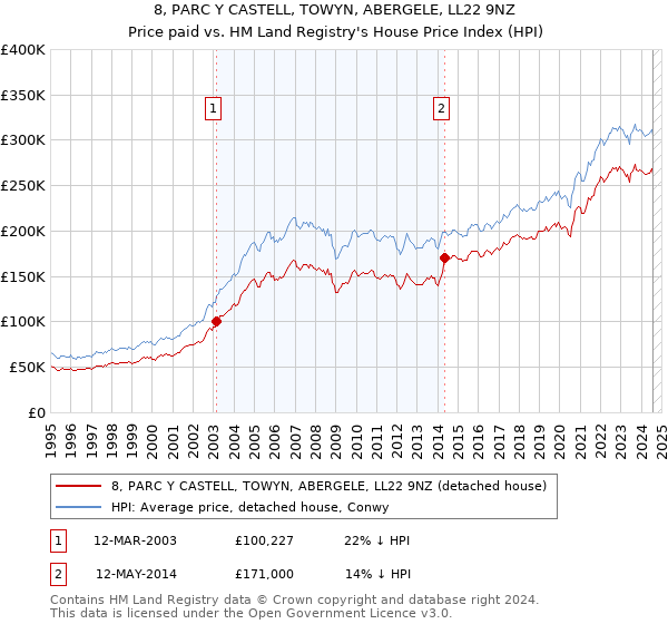 8, PARC Y CASTELL, TOWYN, ABERGELE, LL22 9NZ: Price paid vs HM Land Registry's House Price Index