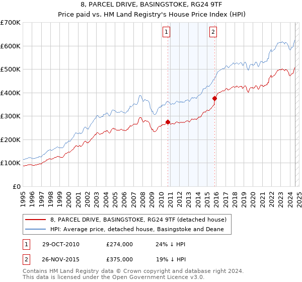 8, PARCEL DRIVE, BASINGSTOKE, RG24 9TF: Price paid vs HM Land Registry's House Price Index