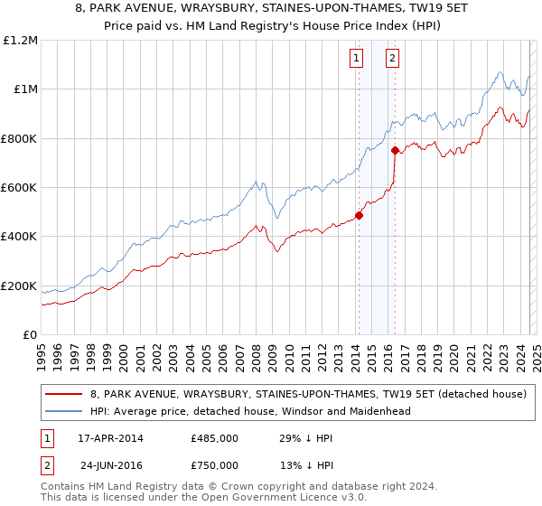 8, PARK AVENUE, WRAYSBURY, STAINES-UPON-THAMES, TW19 5ET: Price paid vs HM Land Registry's House Price Index