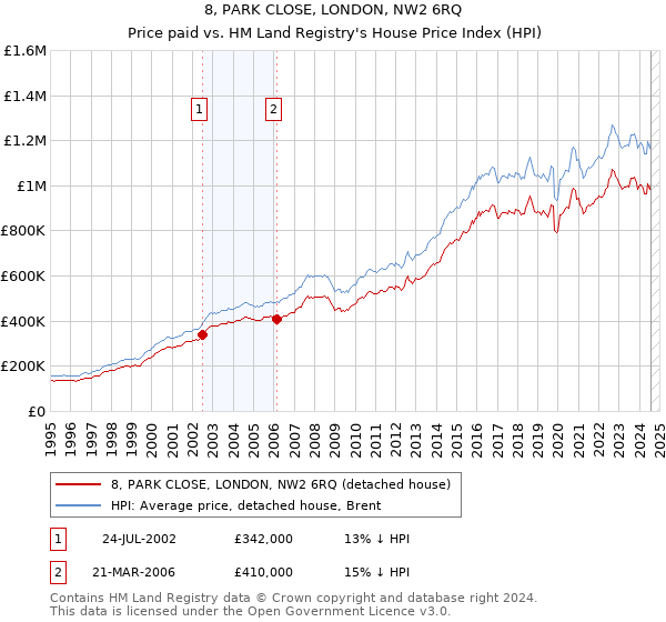 8, PARK CLOSE, LONDON, NW2 6RQ: Price paid vs HM Land Registry's House Price Index