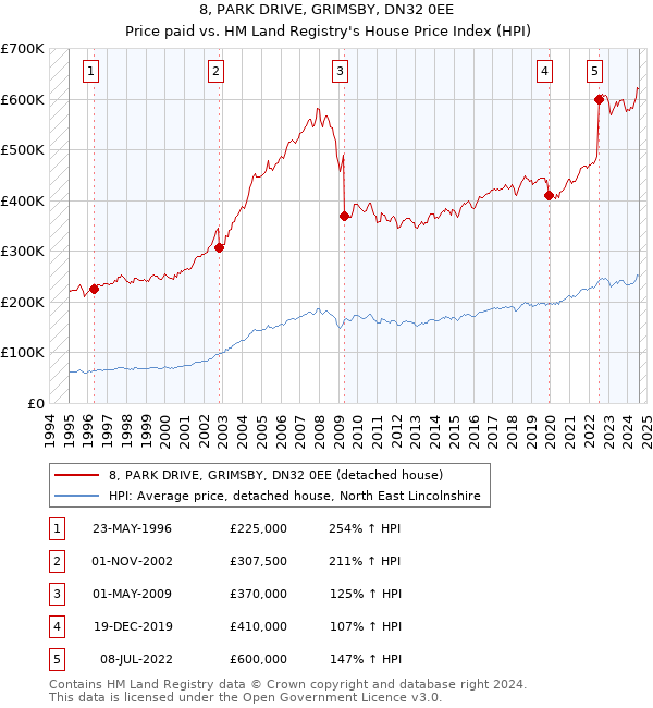 8, PARK DRIVE, GRIMSBY, DN32 0EE: Price paid vs HM Land Registry's House Price Index