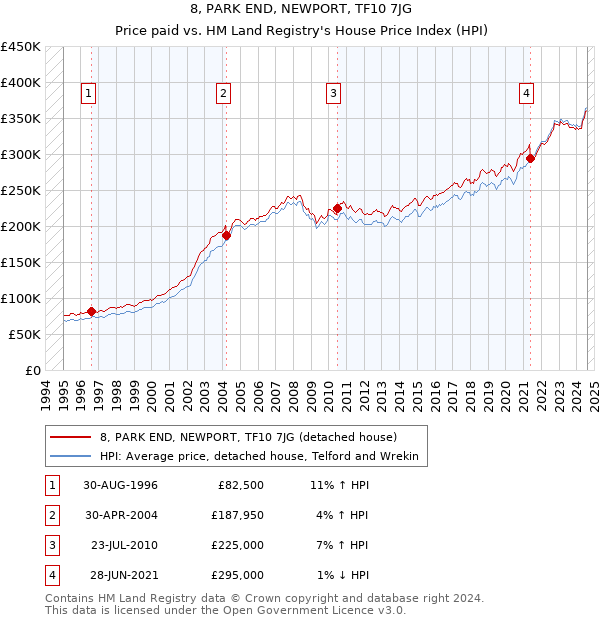 8, PARK END, NEWPORT, TF10 7JG: Price paid vs HM Land Registry's House Price Index