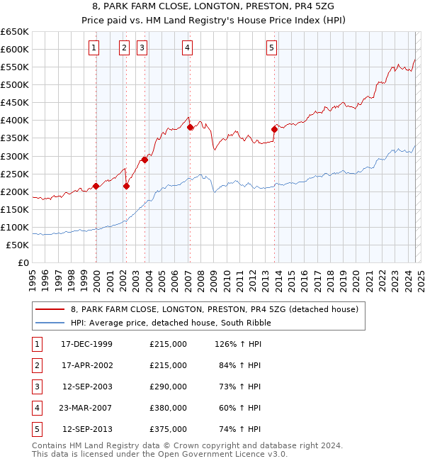 8, PARK FARM CLOSE, LONGTON, PRESTON, PR4 5ZG: Price paid vs HM Land Registry's House Price Index