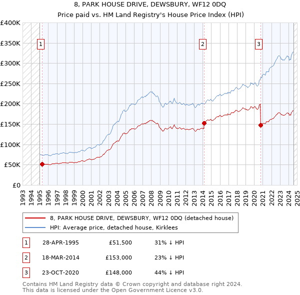 8, PARK HOUSE DRIVE, DEWSBURY, WF12 0DQ: Price paid vs HM Land Registry's House Price Index