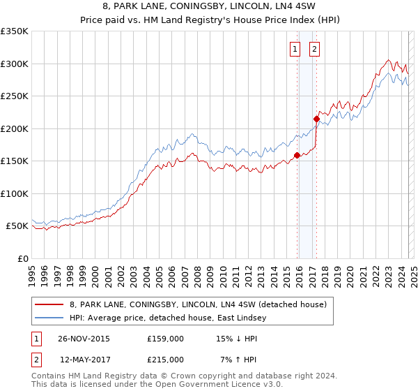 8, PARK LANE, CONINGSBY, LINCOLN, LN4 4SW: Price paid vs HM Land Registry's House Price Index