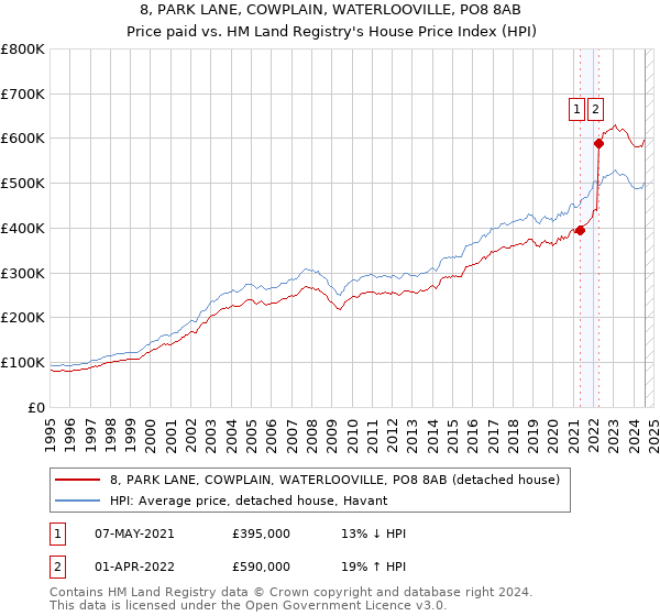 8, PARK LANE, COWPLAIN, WATERLOOVILLE, PO8 8AB: Price paid vs HM Land Registry's House Price Index