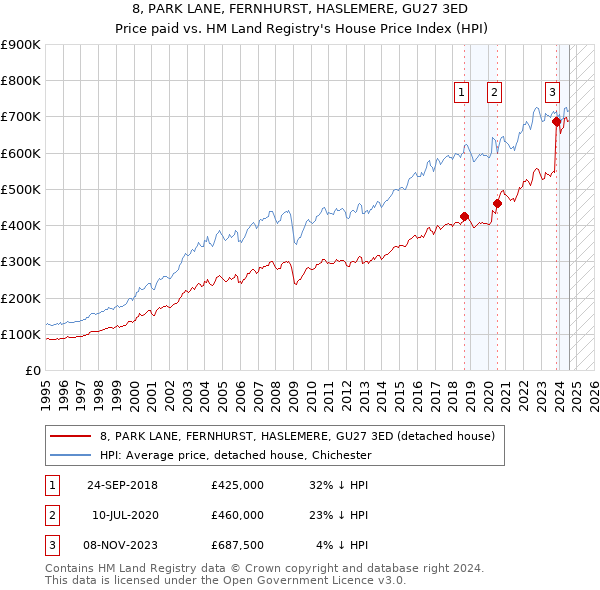 8, PARK LANE, FERNHURST, HASLEMERE, GU27 3ED: Price paid vs HM Land Registry's House Price Index