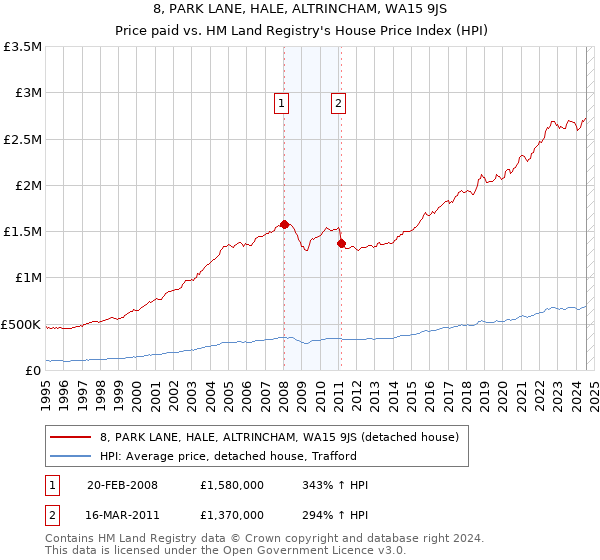 8, PARK LANE, HALE, ALTRINCHAM, WA15 9JS: Price paid vs HM Land Registry's House Price Index