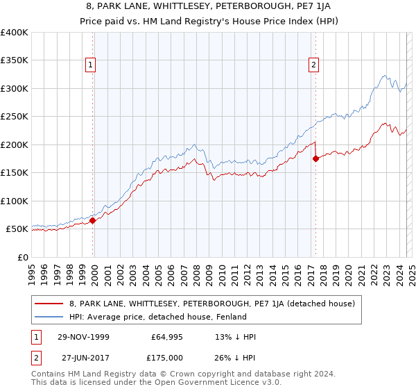 8, PARK LANE, WHITTLESEY, PETERBOROUGH, PE7 1JA: Price paid vs HM Land Registry's House Price Index