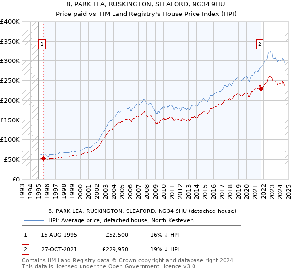 8, PARK LEA, RUSKINGTON, SLEAFORD, NG34 9HU: Price paid vs HM Land Registry's House Price Index