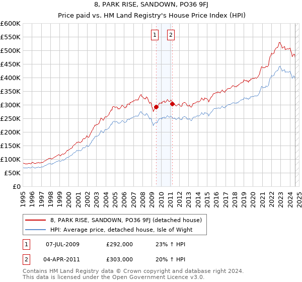 8, PARK RISE, SANDOWN, PO36 9FJ: Price paid vs HM Land Registry's House Price Index