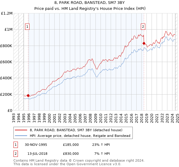 8, PARK ROAD, BANSTEAD, SM7 3BY: Price paid vs HM Land Registry's House Price Index