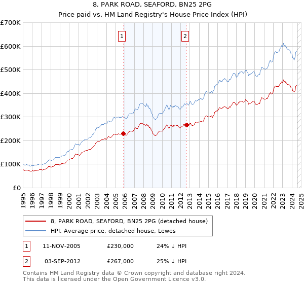 8, PARK ROAD, SEAFORD, BN25 2PG: Price paid vs HM Land Registry's House Price Index