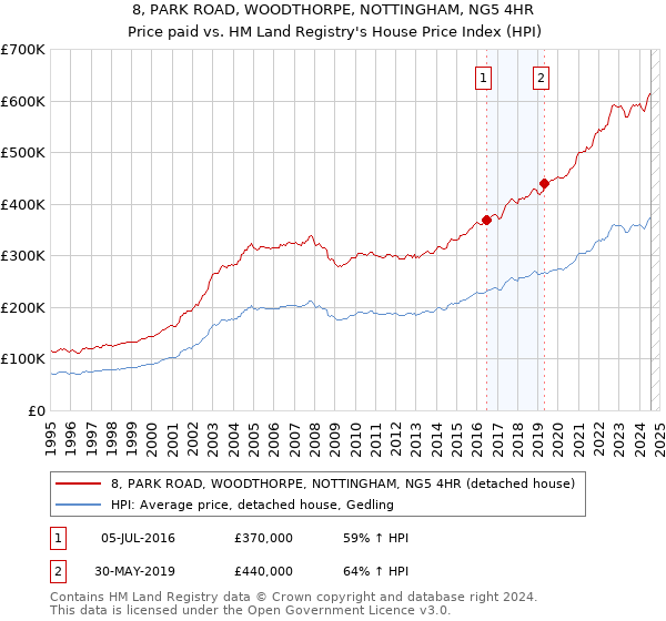 8, PARK ROAD, WOODTHORPE, NOTTINGHAM, NG5 4HR: Price paid vs HM Land Registry's House Price Index