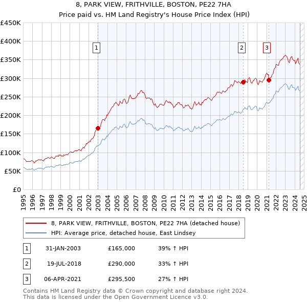 8, PARK VIEW, FRITHVILLE, BOSTON, PE22 7HA: Price paid vs HM Land Registry's House Price Index