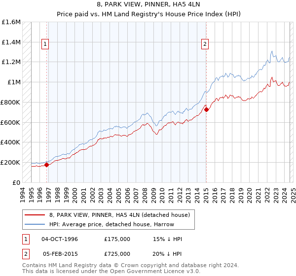 8, PARK VIEW, PINNER, HA5 4LN: Price paid vs HM Land Registry's House Price Index