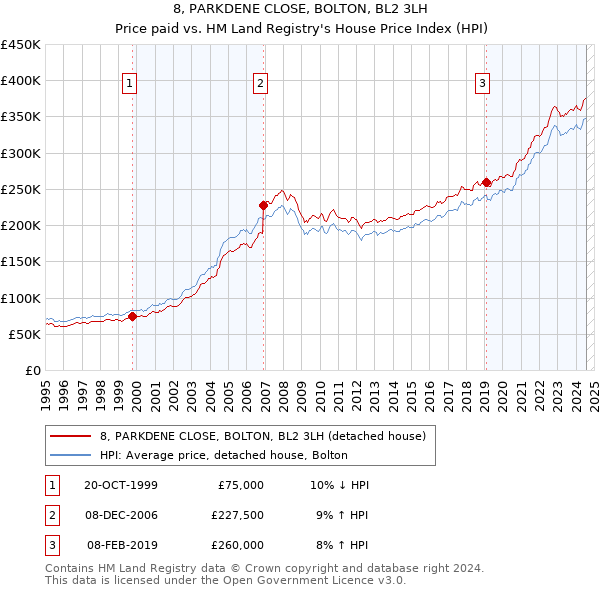 8, PARKDENE CLOSE, BOLTON, BL2 3LH: Price paid vs HM Land Registry's House Price Index