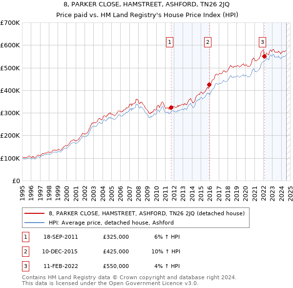 8, PARKER CLOSE, HAMSTREET, ASHFORD, TN26 2JQ: Price paid vs HM Land Registry's House Price Index