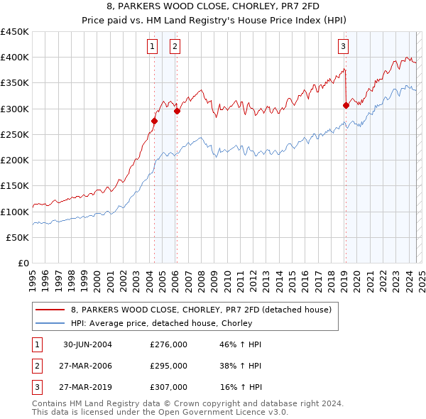 8, PARKERS WOOD CLOSE, CHORLEY, PR7 2FD: Price paid vs HM Land Registry's House Price Index